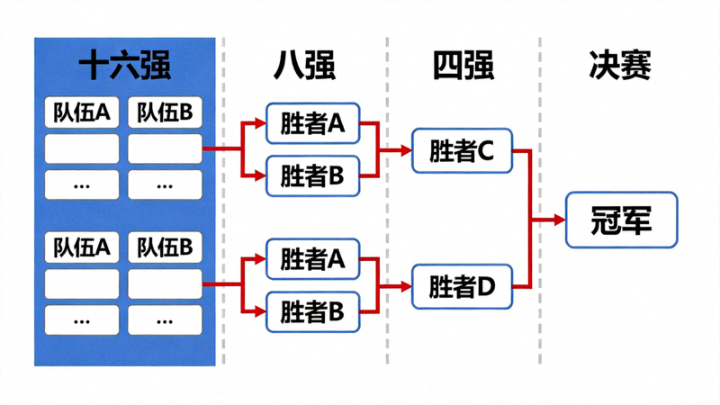 世界杯淘汰赛对阵表图示 - 展示从十六强到决赛的完整晋级路径树状图